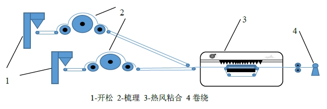 Introduction, production process and application areas of hot air nonwoven fabric Introduction, production process and application areas of hot air nonwoven fabric