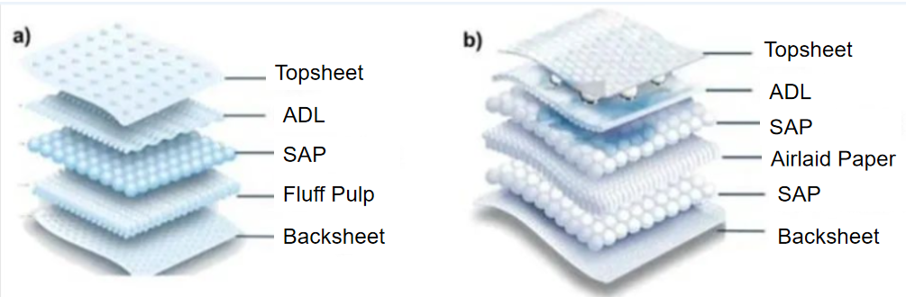 Applications of polymer materials in disposable absorbent hygiene products Applications of polymer materials in disposable absorbent hygiene products