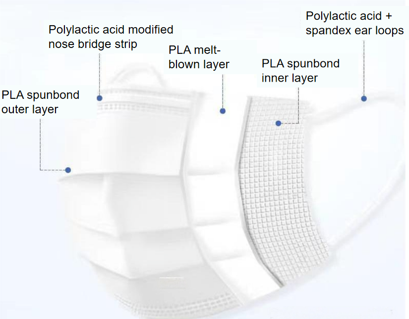 An introduction to polylactic acid (PLA) nonwoven fabrics and their applications in hygiene products An introduction to polylactic acid (PLA) nonwoven fabrics and their applications in hygiene products