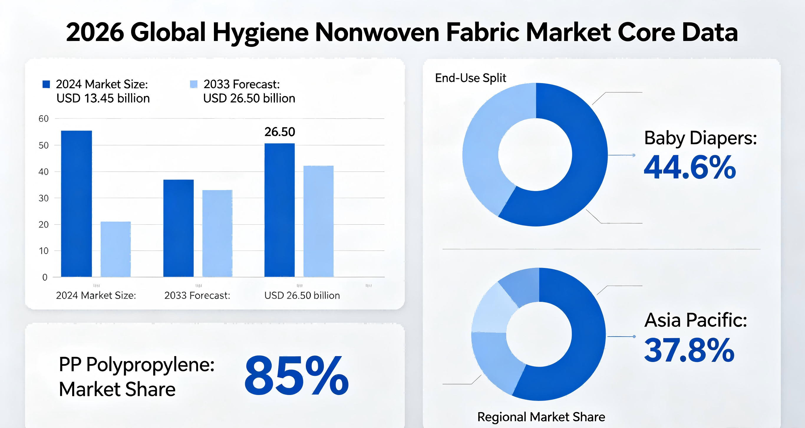Hygiene Nonwoven Fabric Market Trend 2026 | Diaper & Sanitary Pad Raw Material